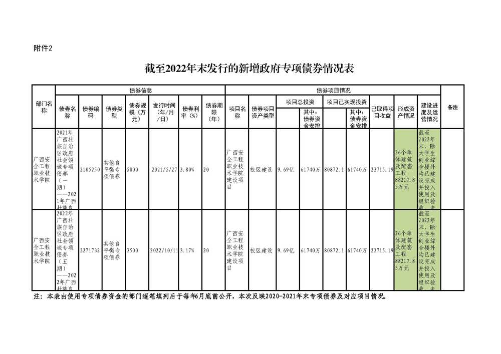 附件1：2021-2022年政府债券信息公开情况表附件-广西安全工程职业技术学院